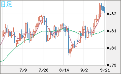 米ドル/スイスフランチャート（USD/CHF）日足