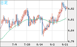 米ドル/スイスフランチャート（USD/CHF）日足
