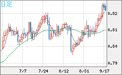 米ドル/スイスフランチャート（USD/CHF）日足