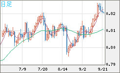 米ドル/スイスフランチャート（USD/CHF）日足