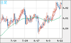米ドル/スイスフランチャート（USD/CHF）日足