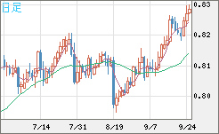 米ドル/スイスフランチャート（USD/CHF）日足