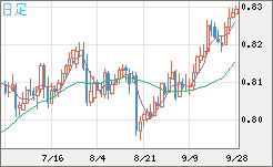 米ドル/スイスフランチャート（USD/CHF）日足