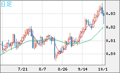 米ドル/スイスフランチャート（USD/CHF）日足