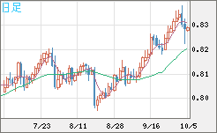 米ドル/スイスフランチャート（USD/CHF）日足