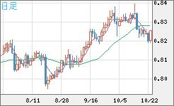 米ドル/スイスフランチャート（USD/CHF）日足