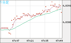 米ドル/スイスフランチャート（USD/CHF）1分足