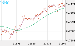 米ドル/スイスフランチャート（USD/CHF）1分足