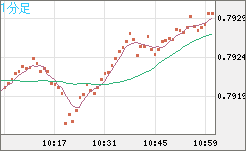 米ドル/スイスフランチャート（USD/CHF）1分足