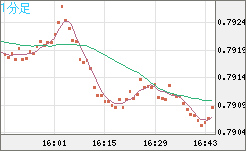 米ドル/スイスフランチャート（USD/CHF）1分足