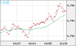 米ドル/スイスフランチャート（USD/CHF）1分足