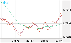 米ドル/スイスフランチャート（USD/CHF）1分足