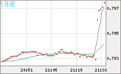 米ドル/スイスフランチャート（USD/CHF）1分足