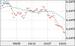 米ドル/スイスフランチャート（USD/CHF）1分足