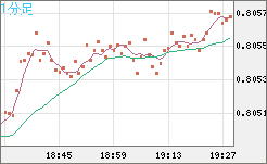 米ドル/スイスフランチャート（USD/CHF）1分足