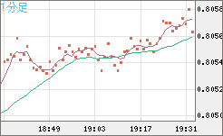 米ドル/スイスフランチャート（USD/CHF）1分足