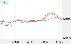 米ドル/スイスフランチャート（USD/CHF）1分足