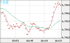 米ドル/スイスフランチャート（USD/CHF）1分足