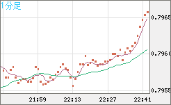 米ドル/スイスフランチャート(USD/CHF)1分足