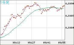 米ドル/スイスフランチャート（USD/CHF）1分足