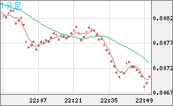 米ドル/スイスフランチャート（USD/CHF）1分足