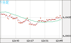 米ドル/スイスフランチャート（USD/CHF）1分足