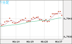 米ドル/スイスフランチャート（USD/CHF）1分足