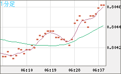 米ドル/スイスフランチャート（USD/CHF）1分足