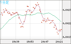 米ドル/スイスフランチャート（USD/CHF）1分足