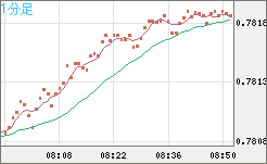 米ドル/スイスフランチャート（USD/CHF）1分足