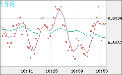 米ドル/スイスフランチャート（USD/CHF）1分足