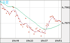 米ドル/スイスフランチャート（USD/CHF）1分足