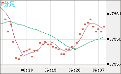 米ドル/スイスフランチャート（USD/CHF）1分足