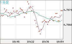 米ドル/スイスフランチャート（USD/CHF）1分足