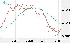 米ドル/スイスフランチャート（USD/CHF）1分足