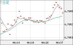 米ドル/スイスフランチャート（USD/CHF）1分足