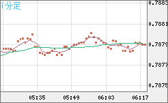 米ドル/スイスフランチャート（USD/CHF）1分足