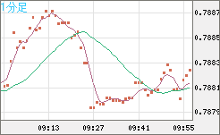 米ドル/スイスフランチャート（USD/CHF）1分足