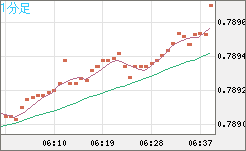 米ドル/スイスフランチャート（USD/CHF）1分足