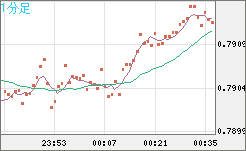 米ドル/スイスフランチャート（USD/CHF）1分足