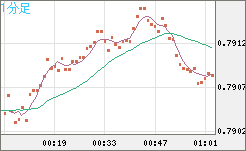 米ドル/スイスフランチャート（USD/CHF）1分足