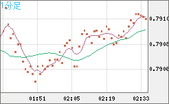 米ドル/スイスフランチャート（USD/CHF）1分足