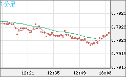 米ドル/スイスフランチャート（USD/CHF）1分足