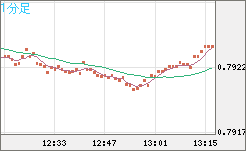 米ドル/スイスフランチャート（USD/CHF）1分足