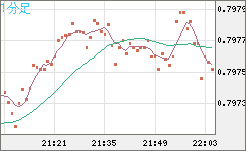 米ドル/スイスフランチャート（USD/CHF）1分足