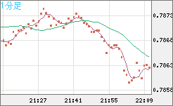 米ドル/スイスフランチャート（USD/CHF）1分足