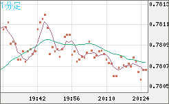 米ドル/スイスフランチャート（USD/CHF）1分足