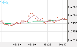 米ドル/スイスフランチャート（USD/CHF）1分足