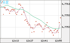 米ドル/スイスフランチャート（USD/CHF）1分足