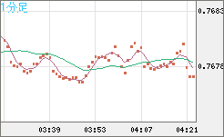 米ドル/スイスフランチャート（USD/CHF）1分足
